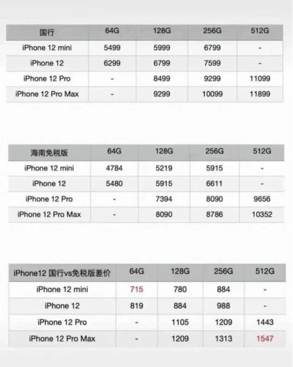iPhone12国行版和海南版有什么区别