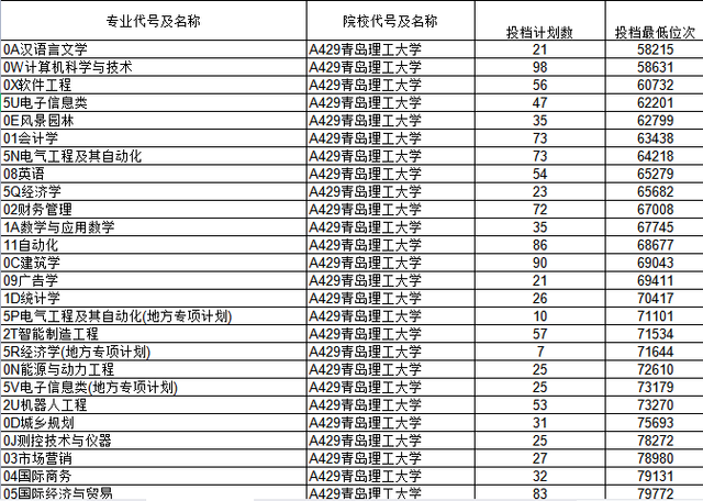 2022考入青岛理工大学要多少分-青岛理工大学师资力量怎么样(图13)